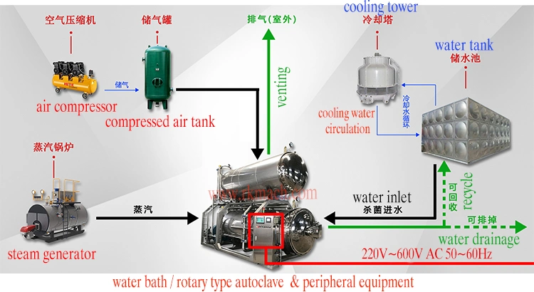 PLC Control Autoclave Sterilizer Sterilization Equipment